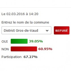Le Gros-de-Vaud refuse l’initiative UDC !